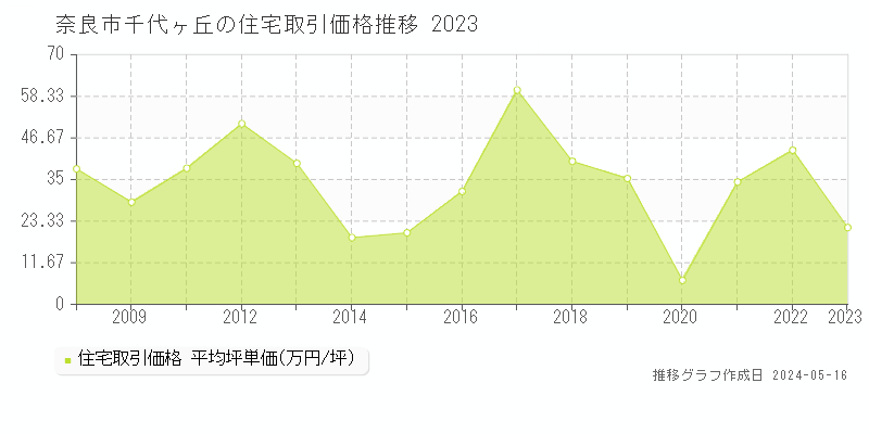 奈良市千代ヶ丘の住宅価格推移グラフ 