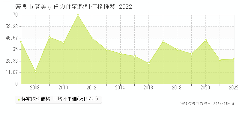奈良市登美ヶ丘の住宅価格推移グラフ 