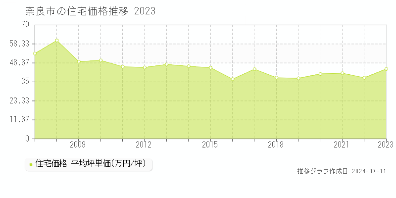 奈良市の住宅取引事例推移グラフ 