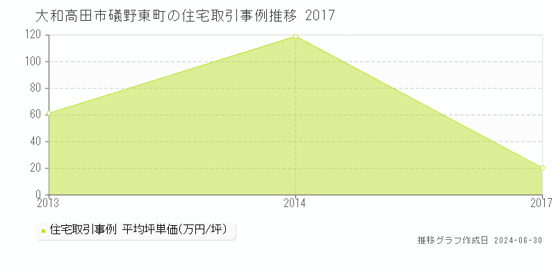 大和高田市礒野東町の住宅取引事例推移グラフ 