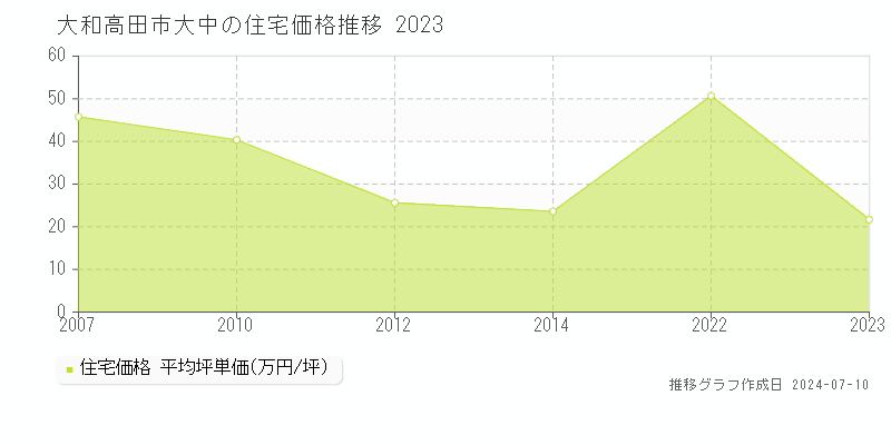 大和高田市大中の住宅価格推移グラフ 