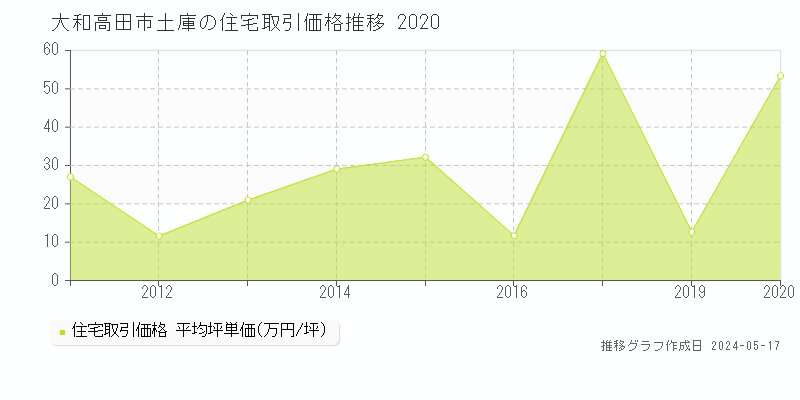 大和高田市土庫の住宅取引事例推移グラフ 