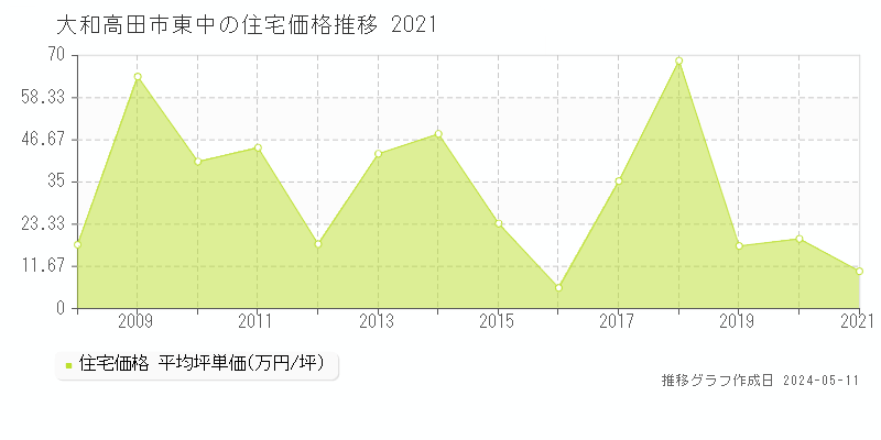 大和高田市東中の住宅価格推移グラフ 
