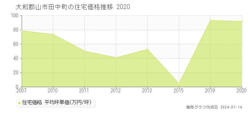 大和郡山市田中町の住宅価格推移グラフ 