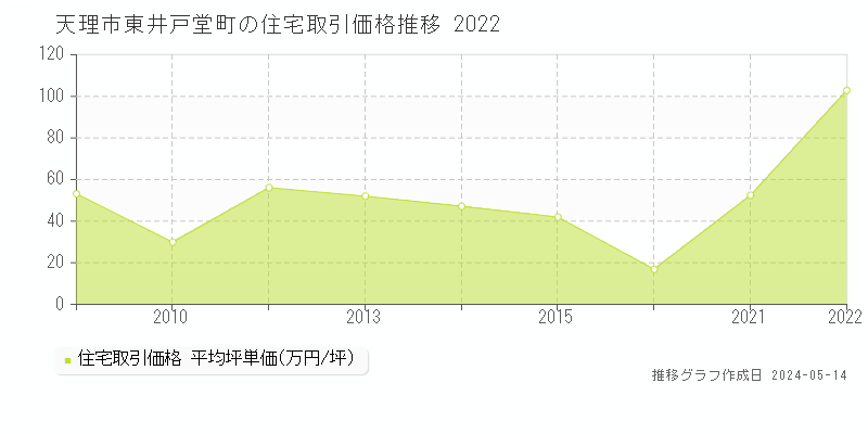 天理市東井戸堂町の住宅価格推移グラフ 