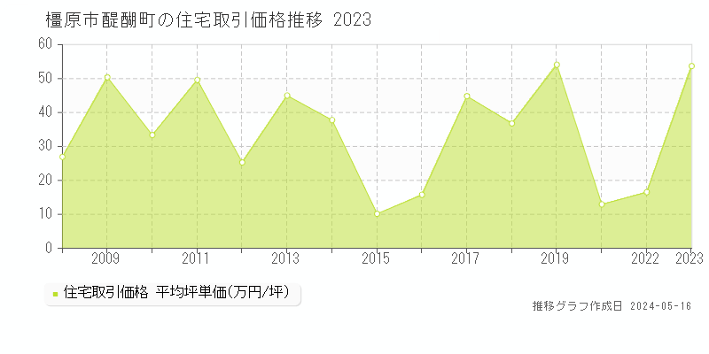 橿原市醍醐町の住宅取引事例推移グラフ 
