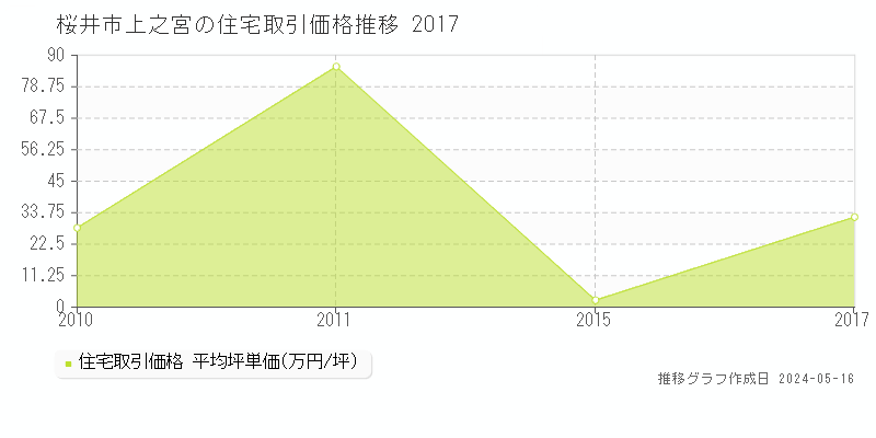 桜井市上之宮の住宅価格推移グラフ 