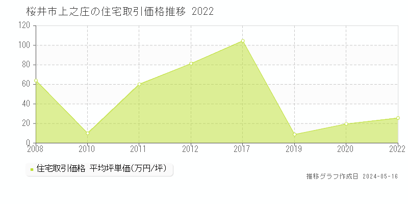桜井市上之庄の住宅価格推移グラフ 