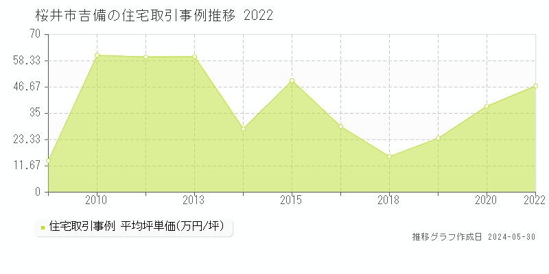 桜井市吉備の住宅価格推移グラフ 