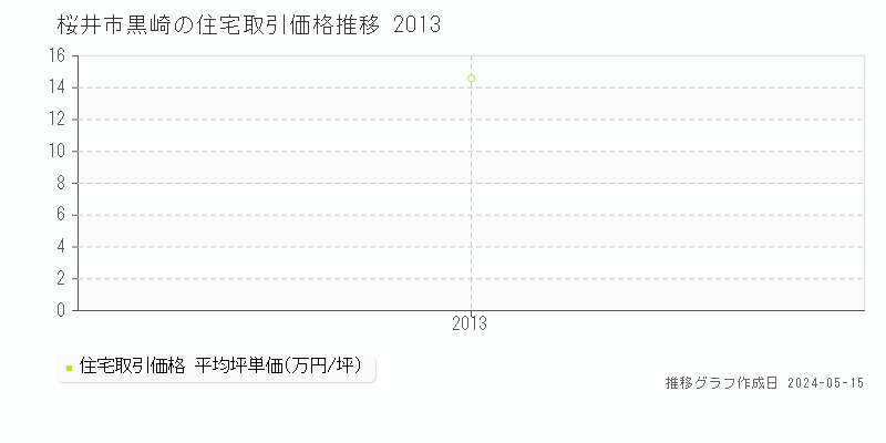 桜井市黒崎の住宅価格推移グラフ 