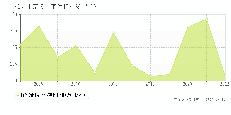 桜井市芝の住宅価格推移グラフ 