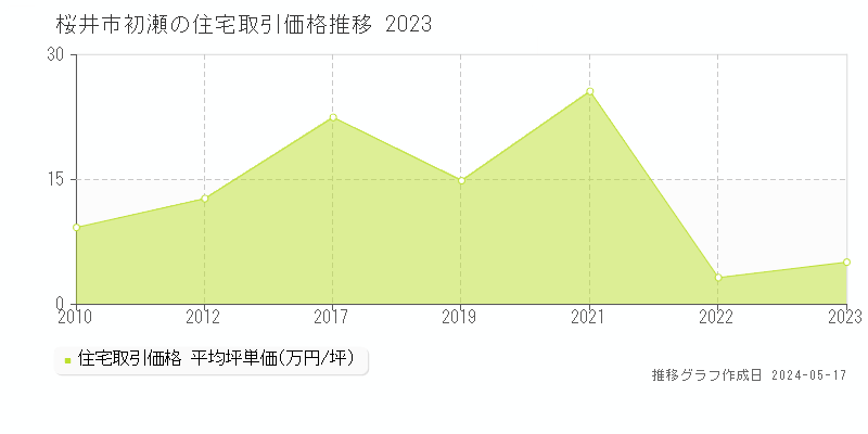 桜井市初瀬の住宅価格推移グラフ 