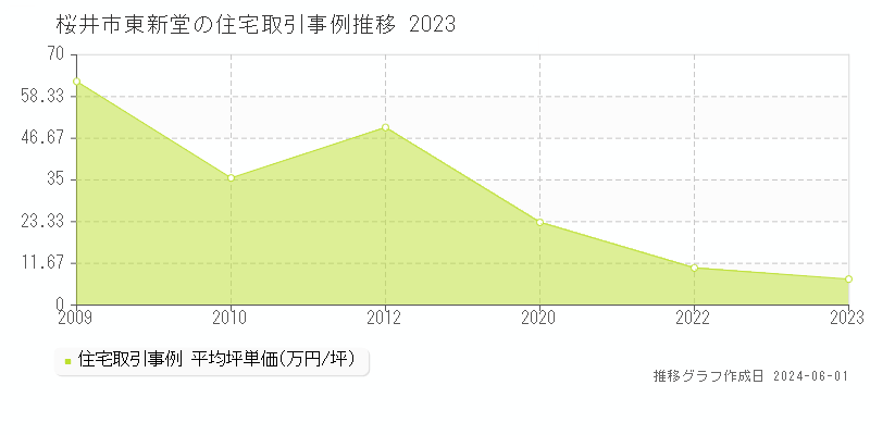 桜井市東新堂の住宅価格推移グラフ 