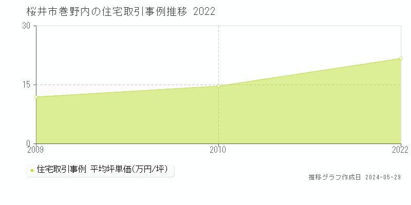桜井市巻野内の住宅価格推移グラフ 