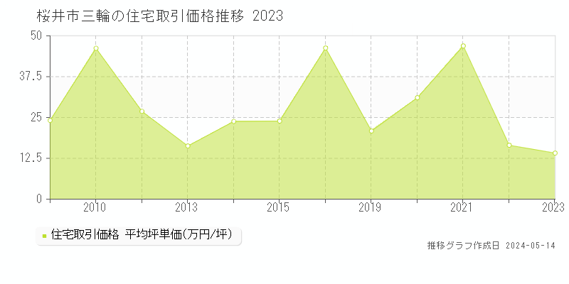 桜井市三輪の住宅価格推移グラフ 