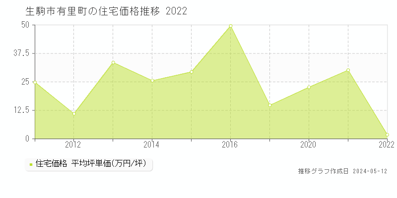 生駒市有里町の住宅価格推移グラフ 