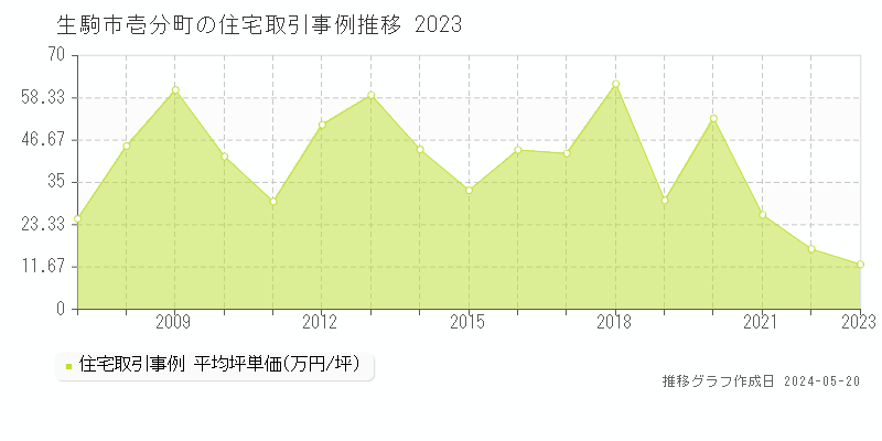 生駒市壱分町の住宅価格推移グラフ 