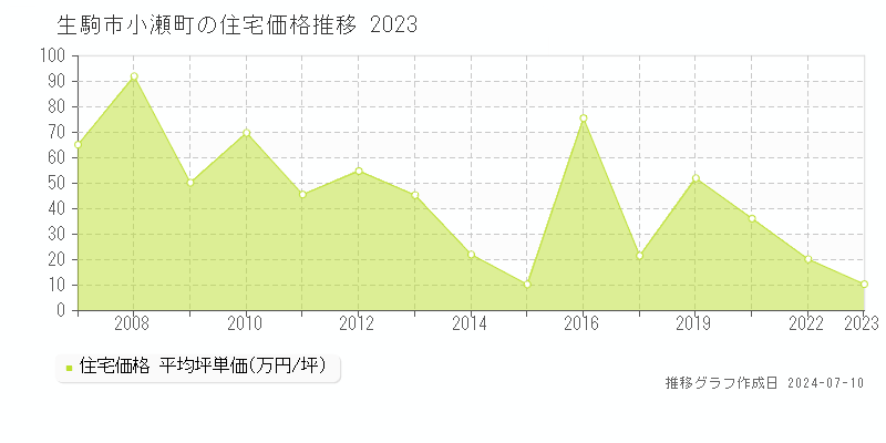 生駒市小瀬町の住宅価格推移グラフ 
