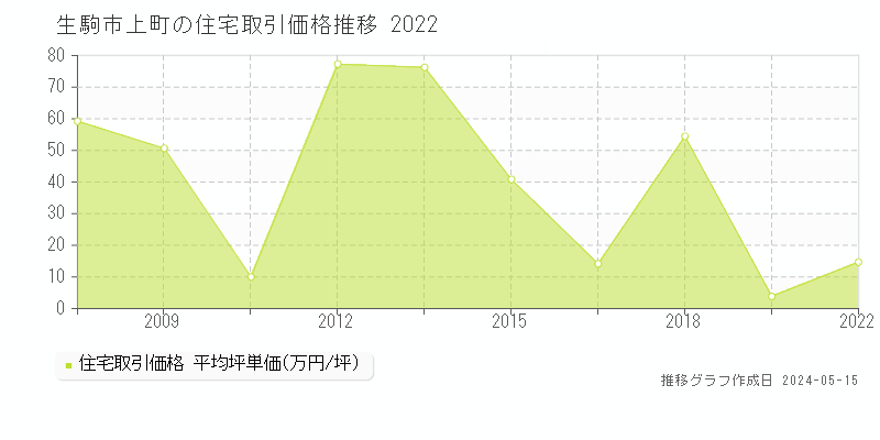 生駒市上町の住宅価格推移グラフ 