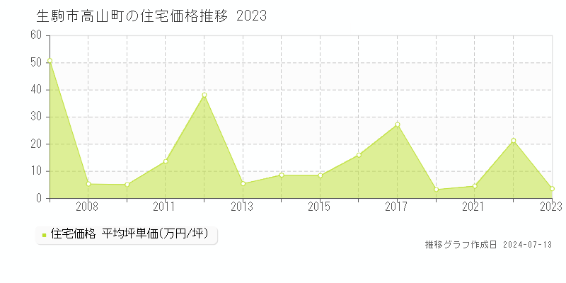 生駒市高山町の住宅価格推移グラフ 