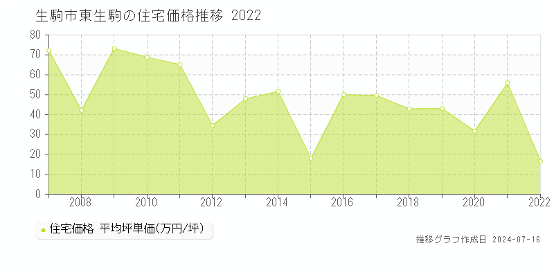 生駒市東生駒の住宅価格推移グラフ 