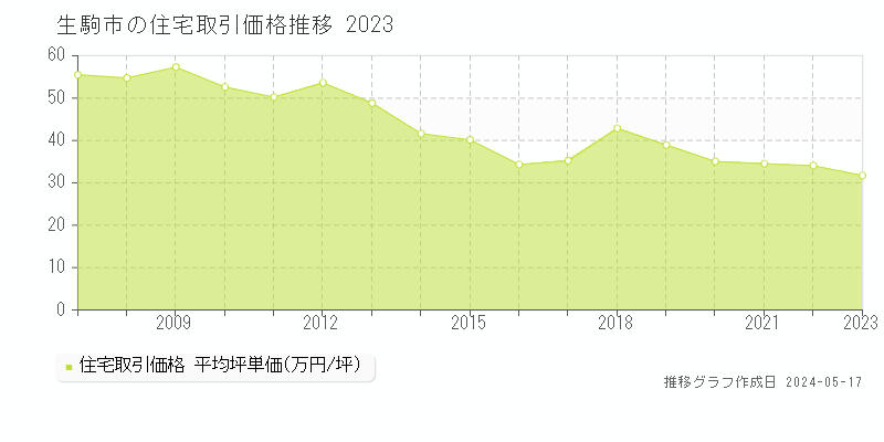 生駒市の住宅価格推移グラフ 