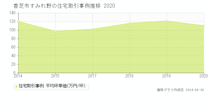 香芝市すみれ野の住宅取引事例推移グラフ 