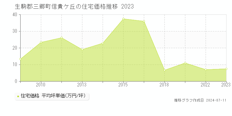 生駒郡三郷町信貴ケ丘の住宅価格推移グラフ 