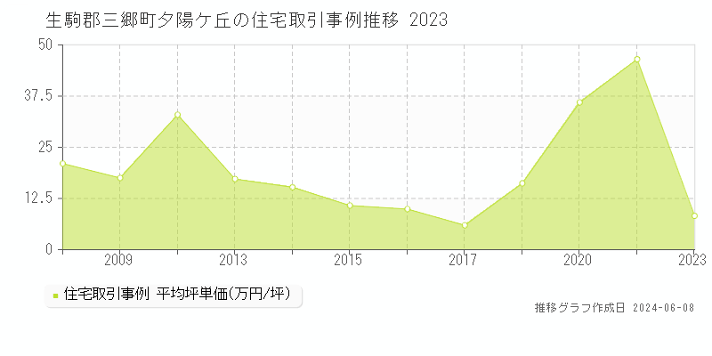 生駒郡三郷町夕陽ケ丘の住宅取引価格推移グラフ 