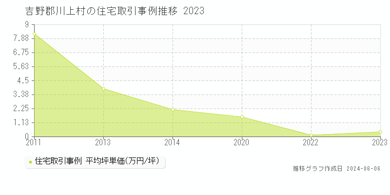 吉野郡川上村の住宅価格推移グラフ 