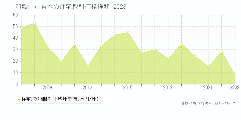 和歌山市有本の住宅価格推移グラフ 