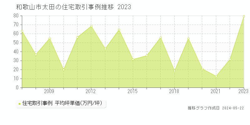 和歌山市太田の住宅価格推移グラフ 