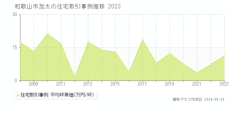 和歌山市加太の住宅価格推移グラフ 