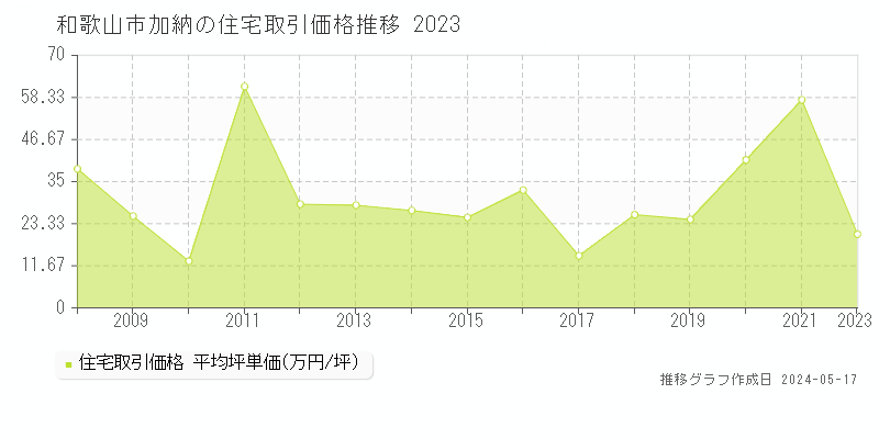 和歌山市加納の住宅価格推移グラフ 