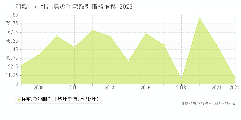 和歌山市北出島の住宅価格推移グラフ 