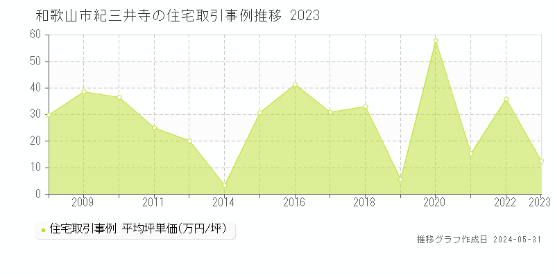 和歌山市紀三井寺の住宅価格推移グラフ 