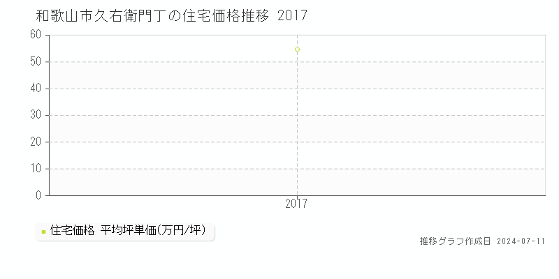 和歌山市久右衛門丁の住宅価格推移グラフ 