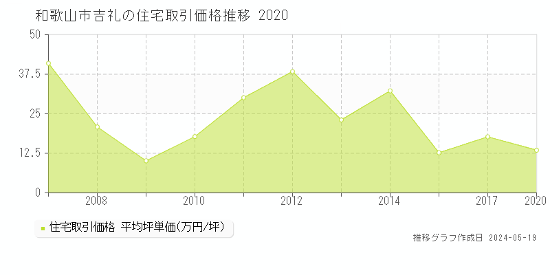 和歌山市吉礼の住宅価格推移グラフ 