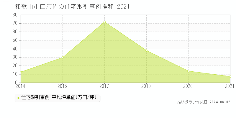 和歌山市口須佐の住宅価格推移グラフ 