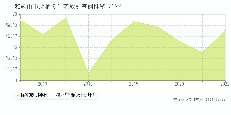 和歌山市栗栖の住宅価格推移グラフ 