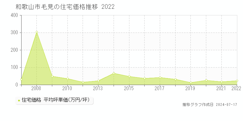 和歌山市毛見の住宅価格推移グラフ 