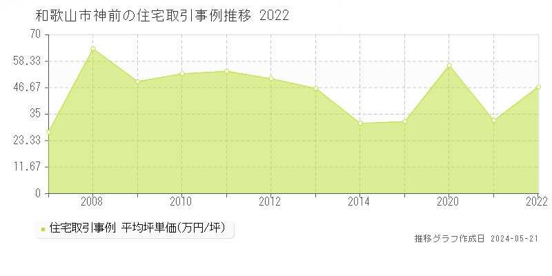 和歌山市神前の住宅価格推移グラフ 