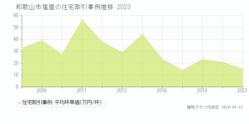 和歌山市塩屋の住宅価格推移グラフ 