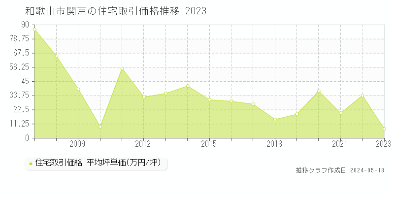 和歌山市関戸の住宅価格推移グラフ 