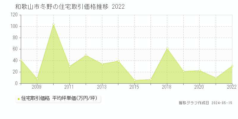 和歌山市冬野の住宅価格推移グラフ 