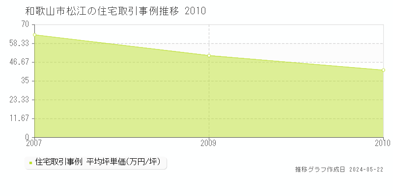 和歌山市松江の住宅価格推移グラフ 