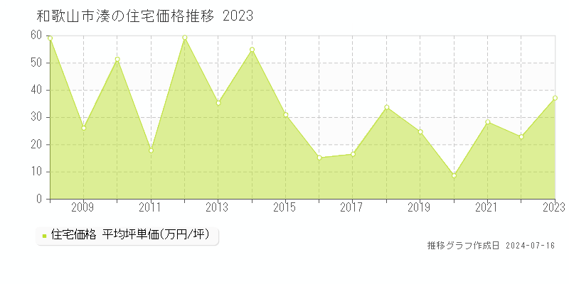 和歌山市湊の住宅価格推移グラフ 