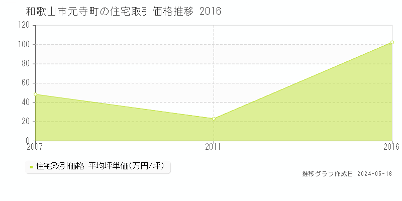 和歌山市元寺町の住宅価格推移グラフ 