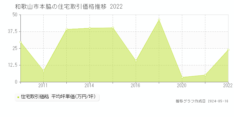 和歌山市本脇の住宅価格推移グラフ 