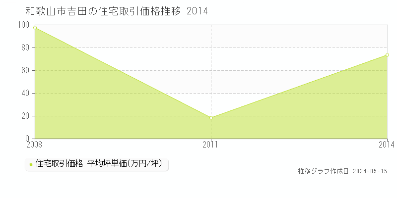 和歌山市吉田の住宅価格推移グラフ 